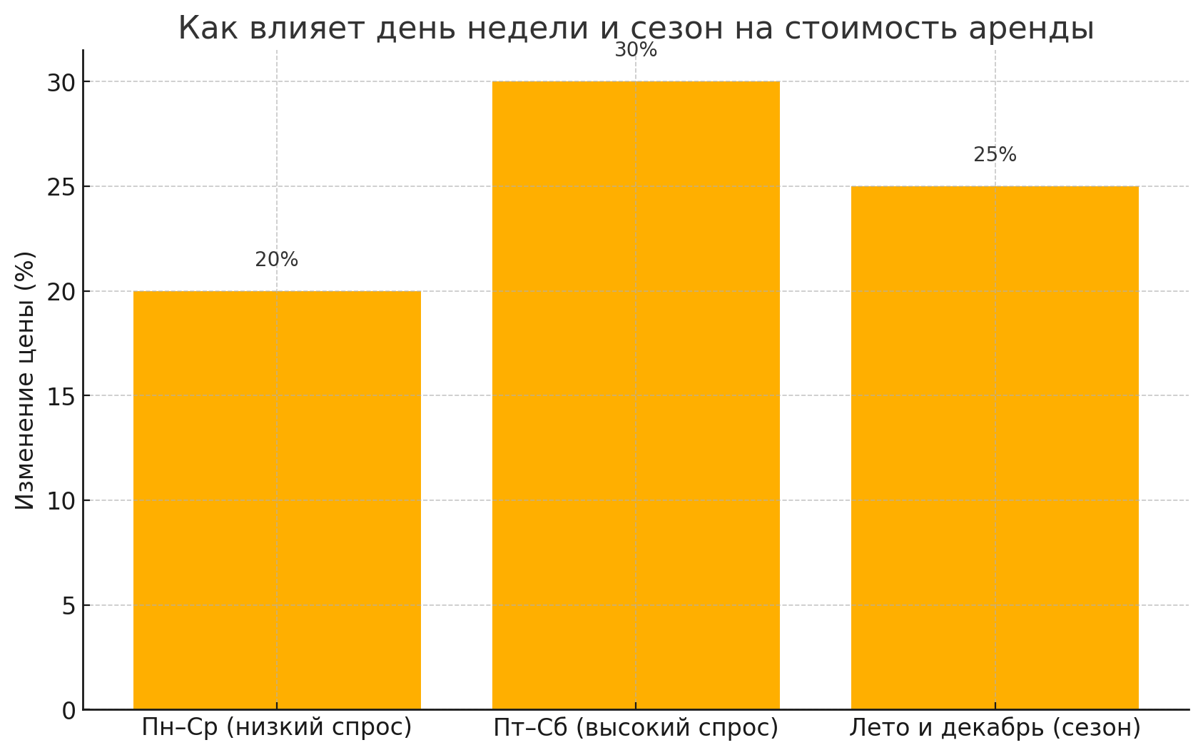 аренда квартир
