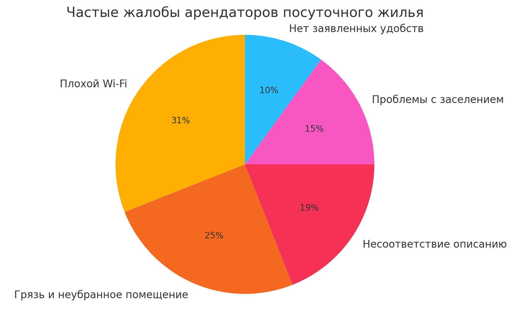 взять квартиру в аренду